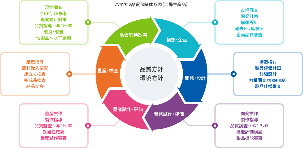 ハマネツ品質保証体系図（工場生産品）：品質方針・環境方針を中心とした、構想・企画 ～ 開発・設計 ～ 開発試作・評価 ～ 量産試作・評価 ～ 量産・検査 ～ 品質維持改善 の体系図