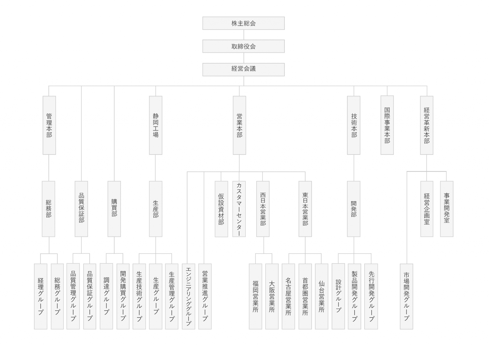 組織図