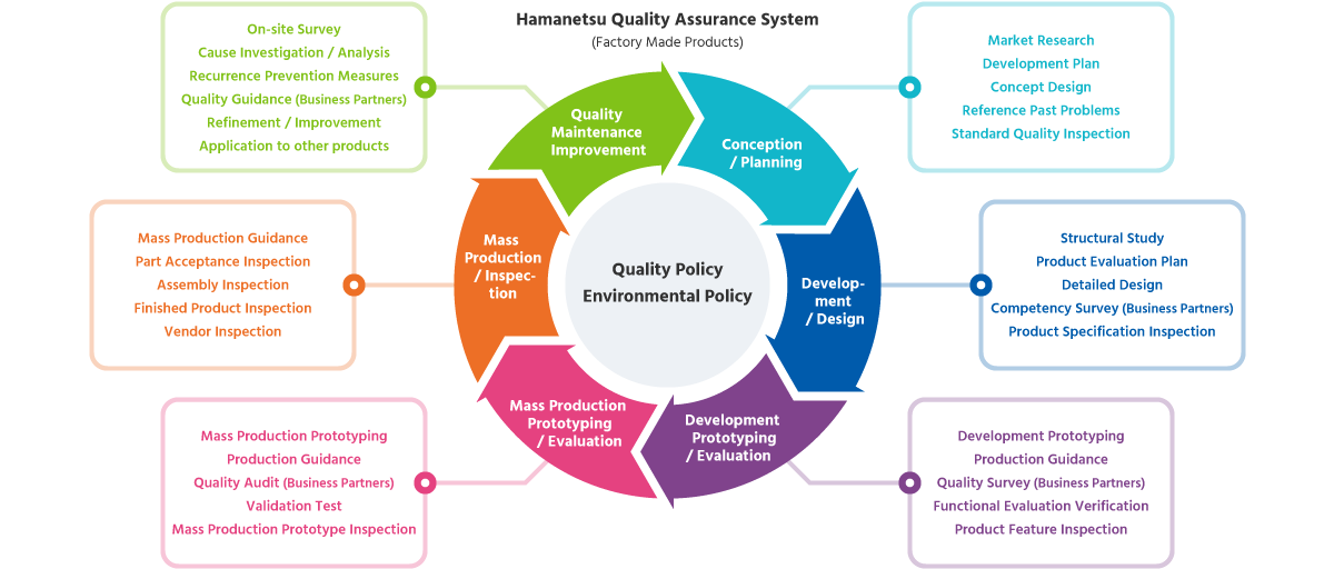 Hamanetsu Quality Assurance System (Factory Made Products)