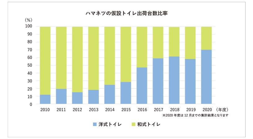 ハマネツの仮設トイレ出荷台数比率