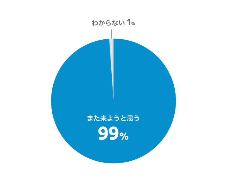 ヒアリング調査 円グラフ2