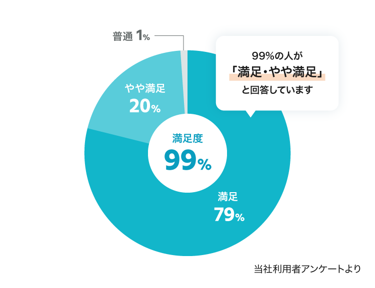 満足度 円グラフ
