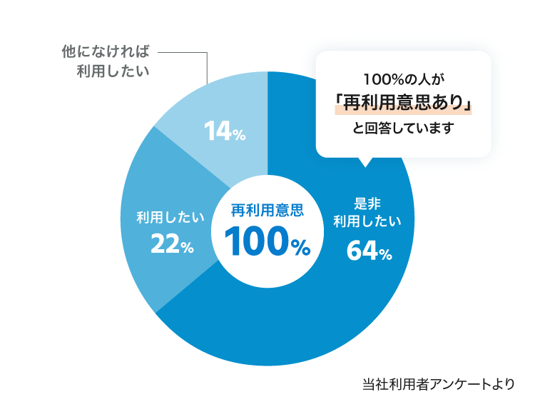 再利用意思 円グラフ