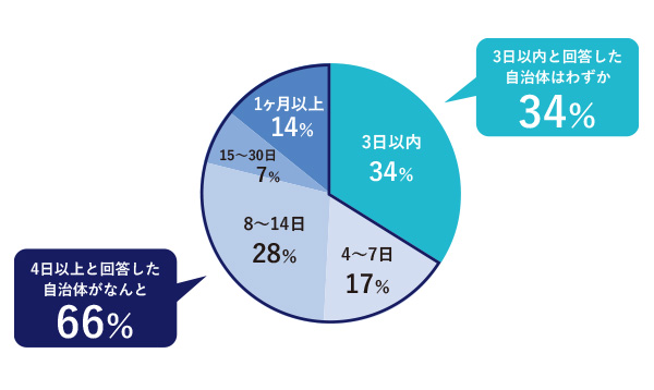 仮設トイレが届くまでにかかる日数
