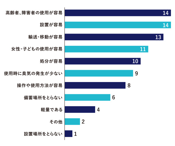 災害用トイレに対する要望
