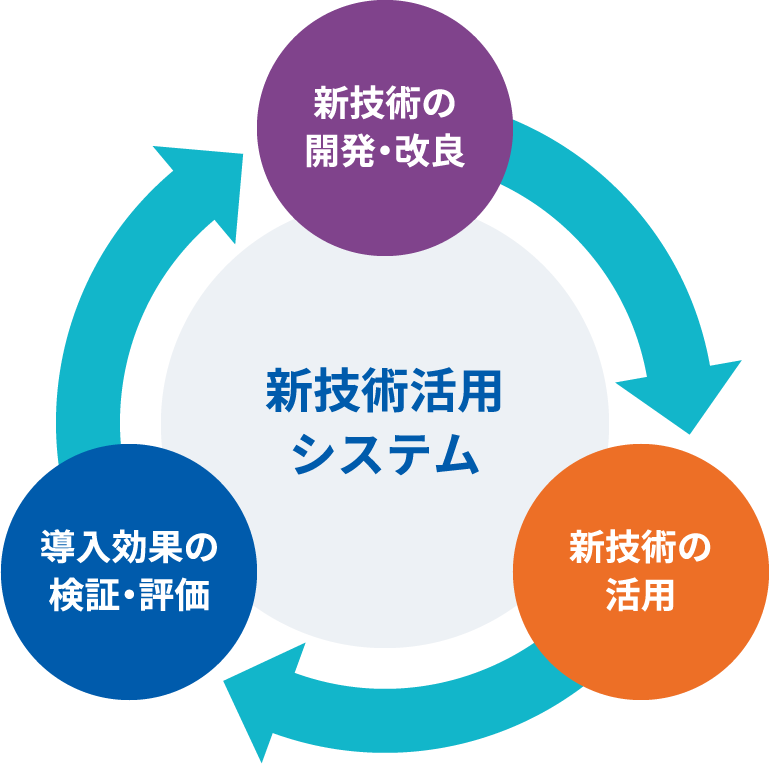 新技術活用システム